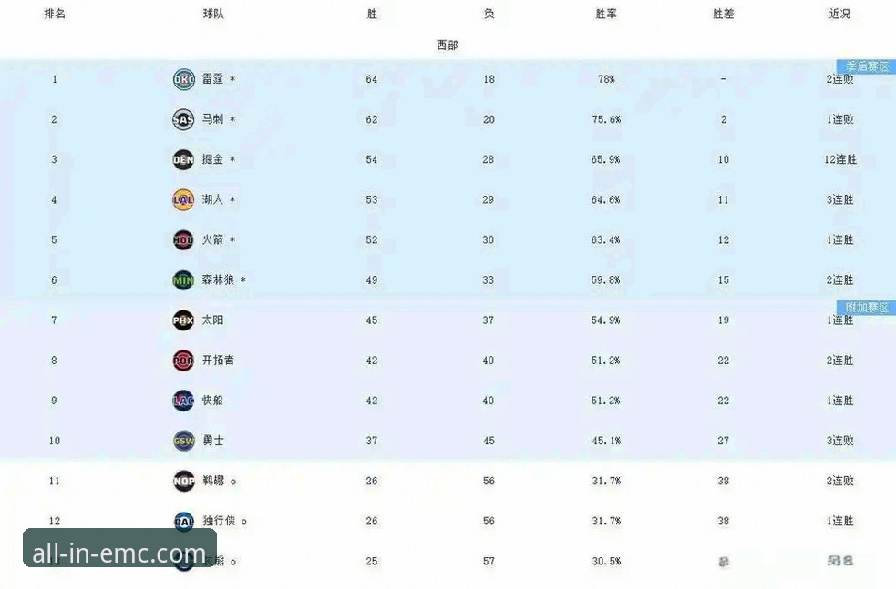 揭秘湖人锁定季后赛背后的数据密码：从太阳“神助攻”看西部争霸格局