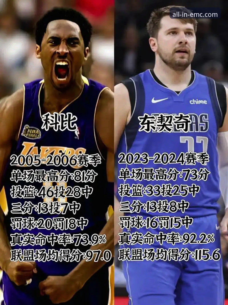 东契奇600分vs科比纪录：这场创历史之战，在emc易倍综合平台看透了什么？